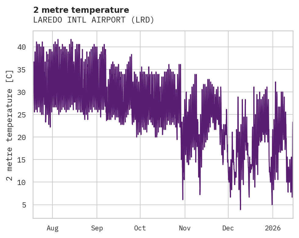 Temperature obs for LAREDO INTL AIRPORT