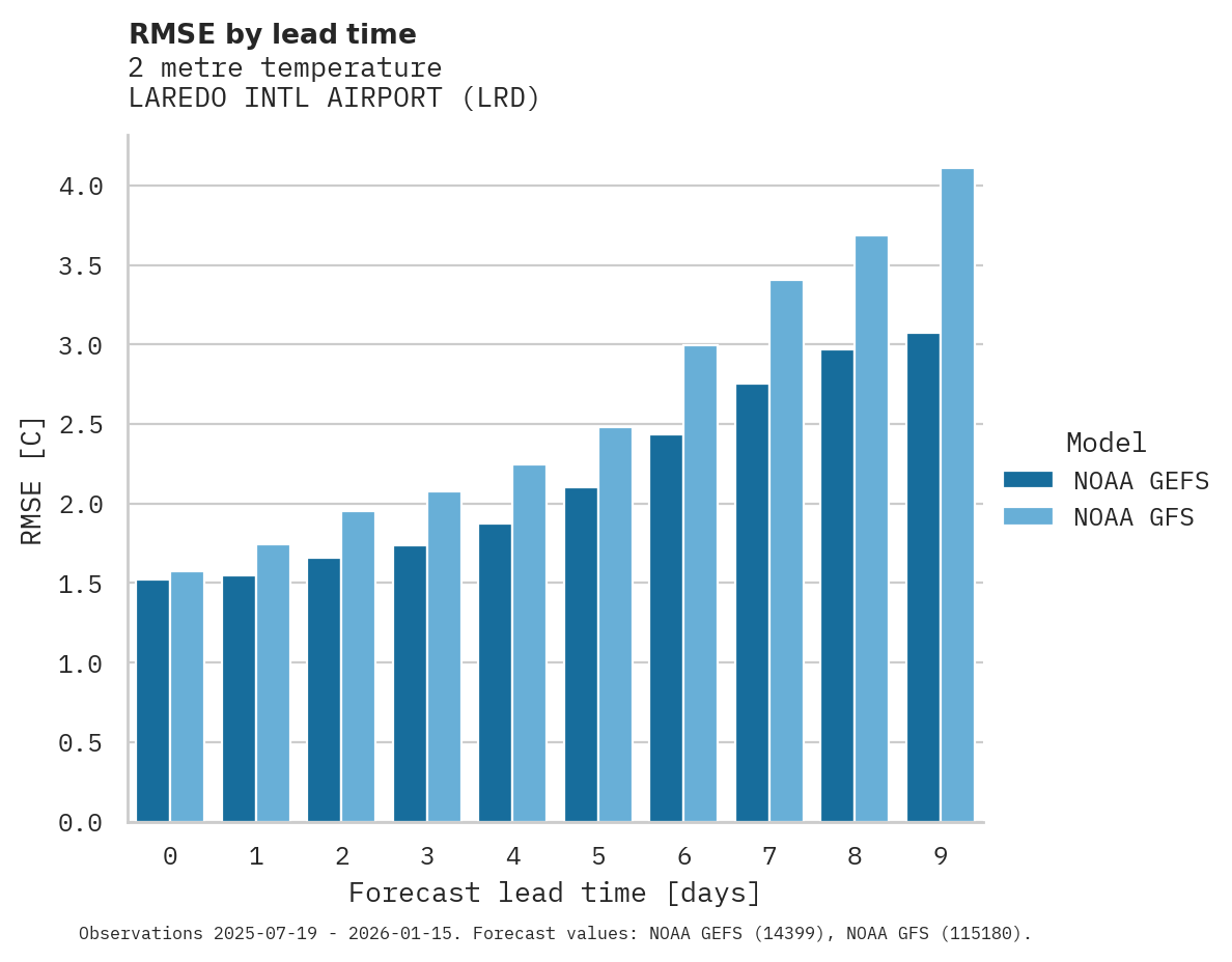 Temperature RMSE by lead time for LAREDO INTL AIRPORT