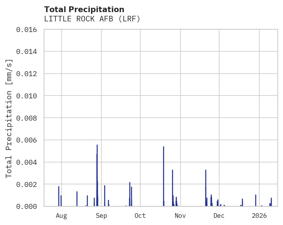 Precipitation obs for LITTLE ROCK AFB