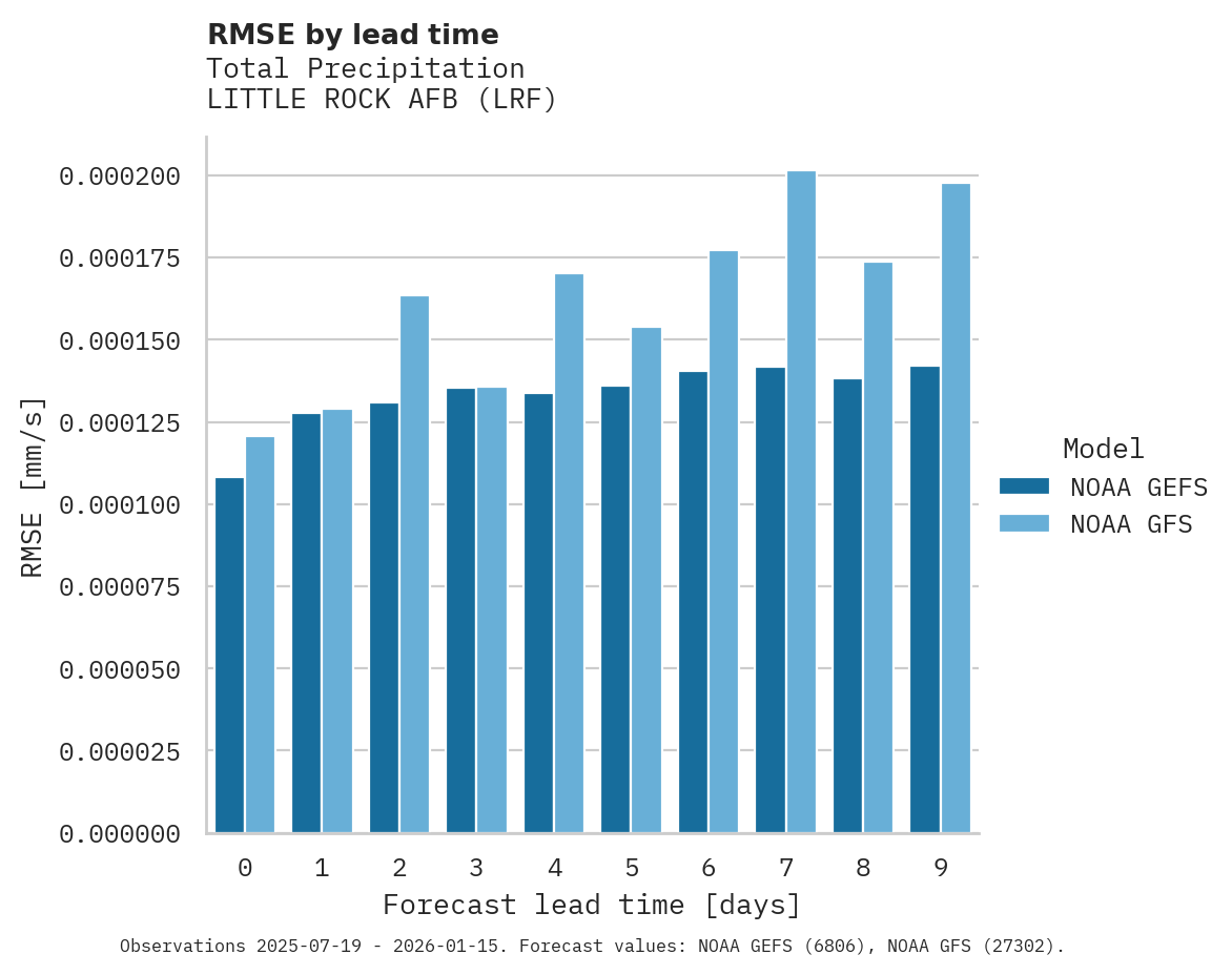 Precipitation RMSE by lead time for LITTLE ROCK AFB