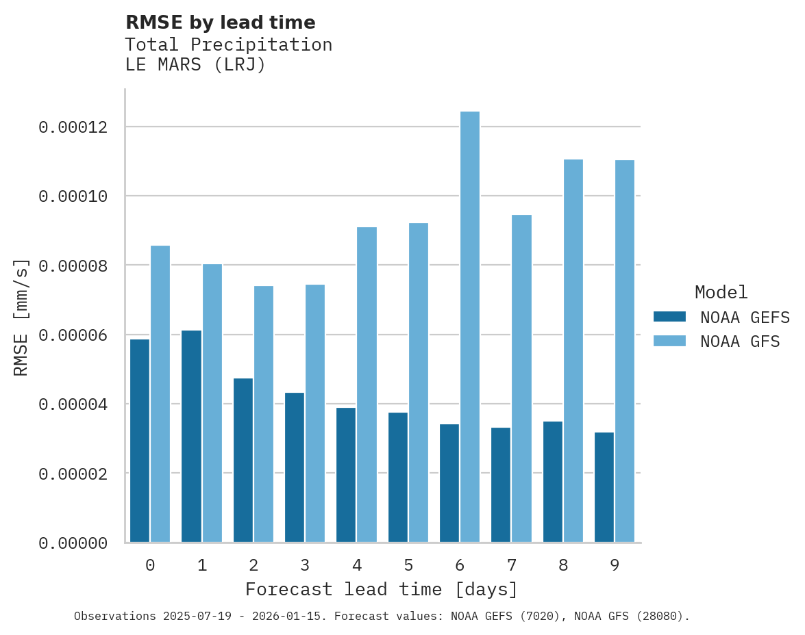 Precipitation RMSE by lead time for LE MARS