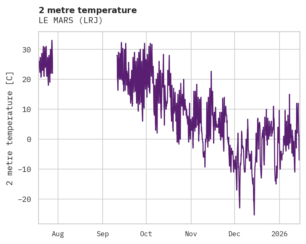 Temperature obs for LE MARS