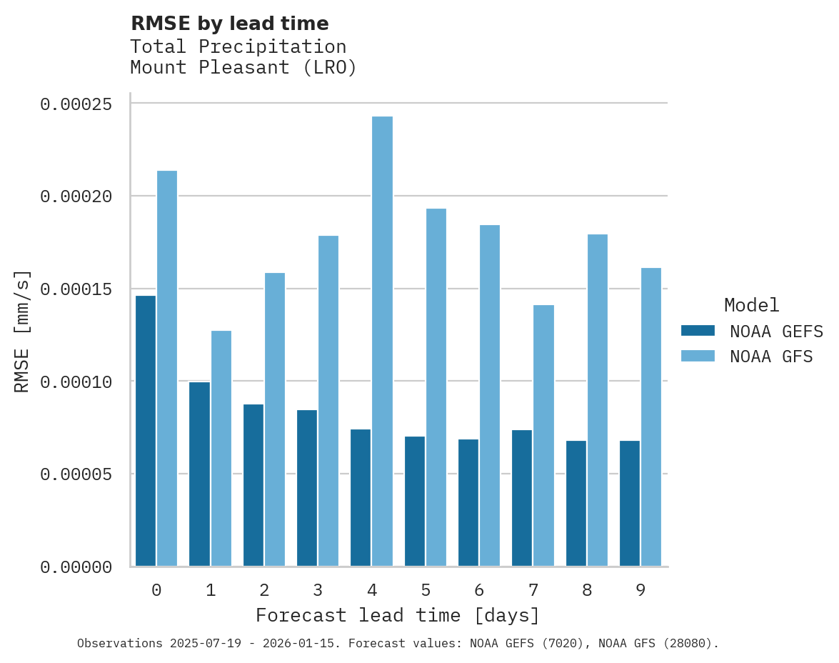 Precipitation RMSE by lead time for Mount Pleasant