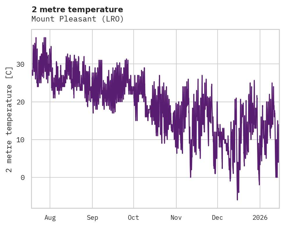 Temperature obs for Mount Pleasant