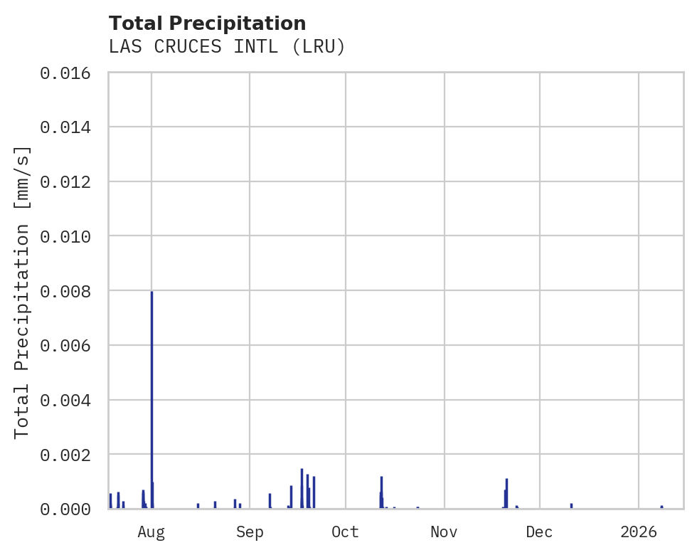 Precipitation obs for LAS CRUCES INTL