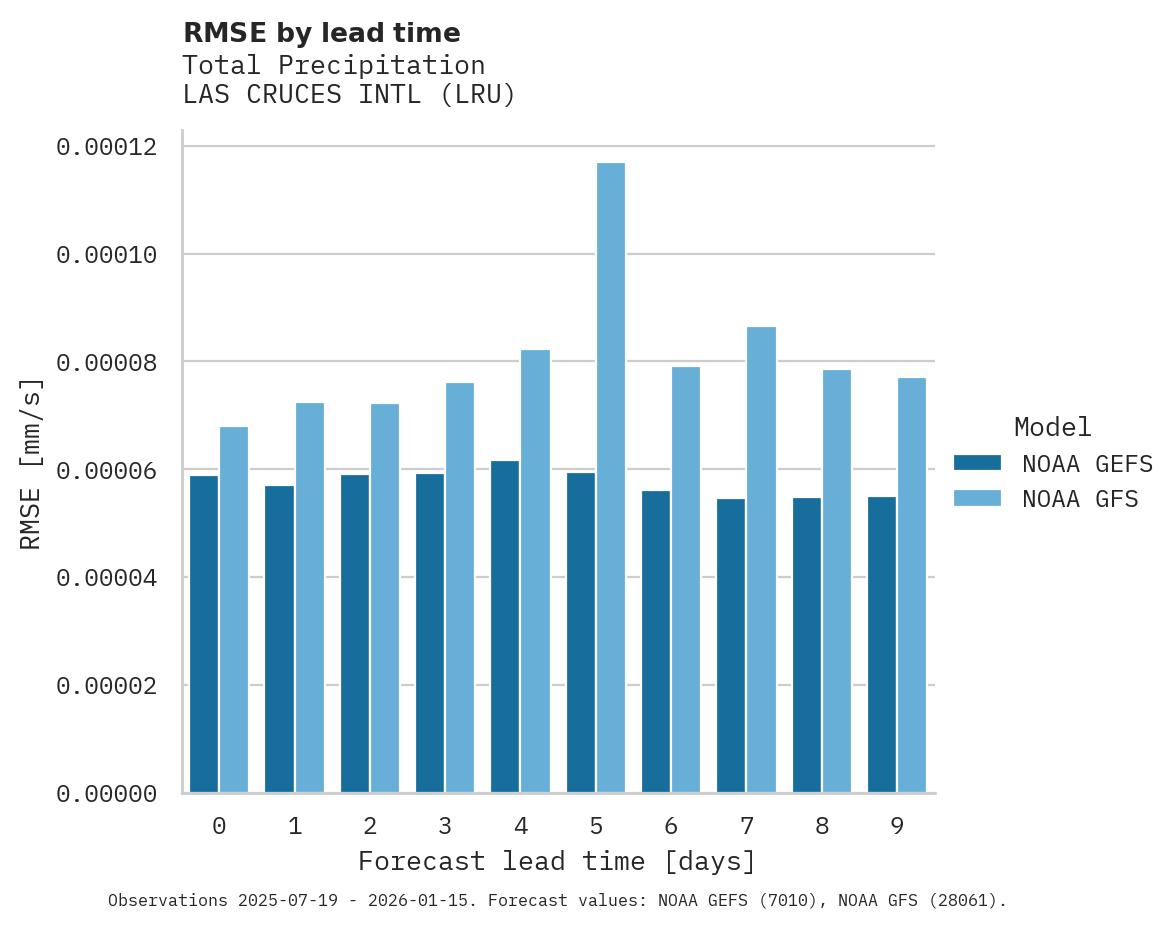 Precipitation RMSE by lead time for LAS CRUCES INTL