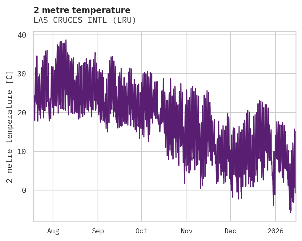 Temperature obs for LAS CRUCES INTL