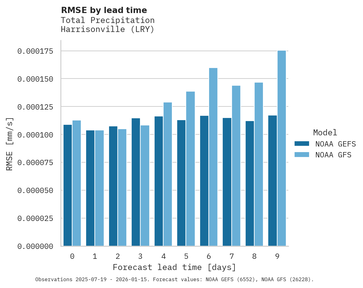 Precipitation RMSE by lead time for Harrisonville