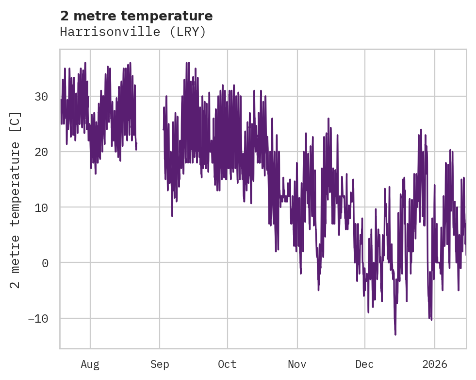 Temperature obs for Harrisonville