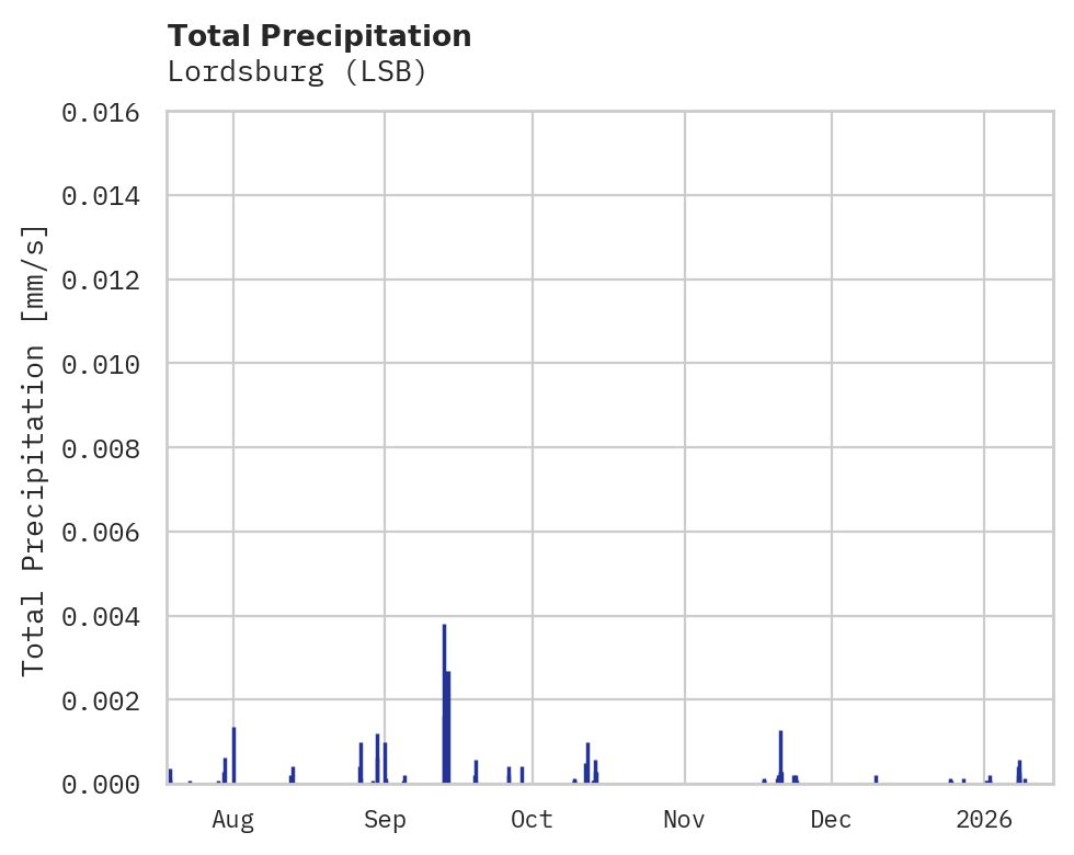 Precipitation obs for Lordsburg