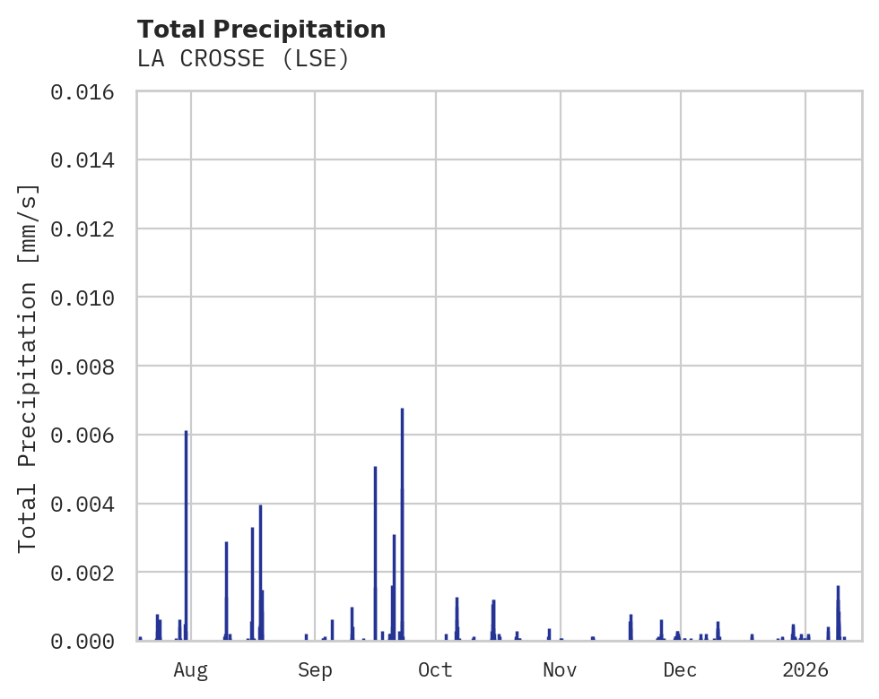 Precipitation obs for LA CROSSE