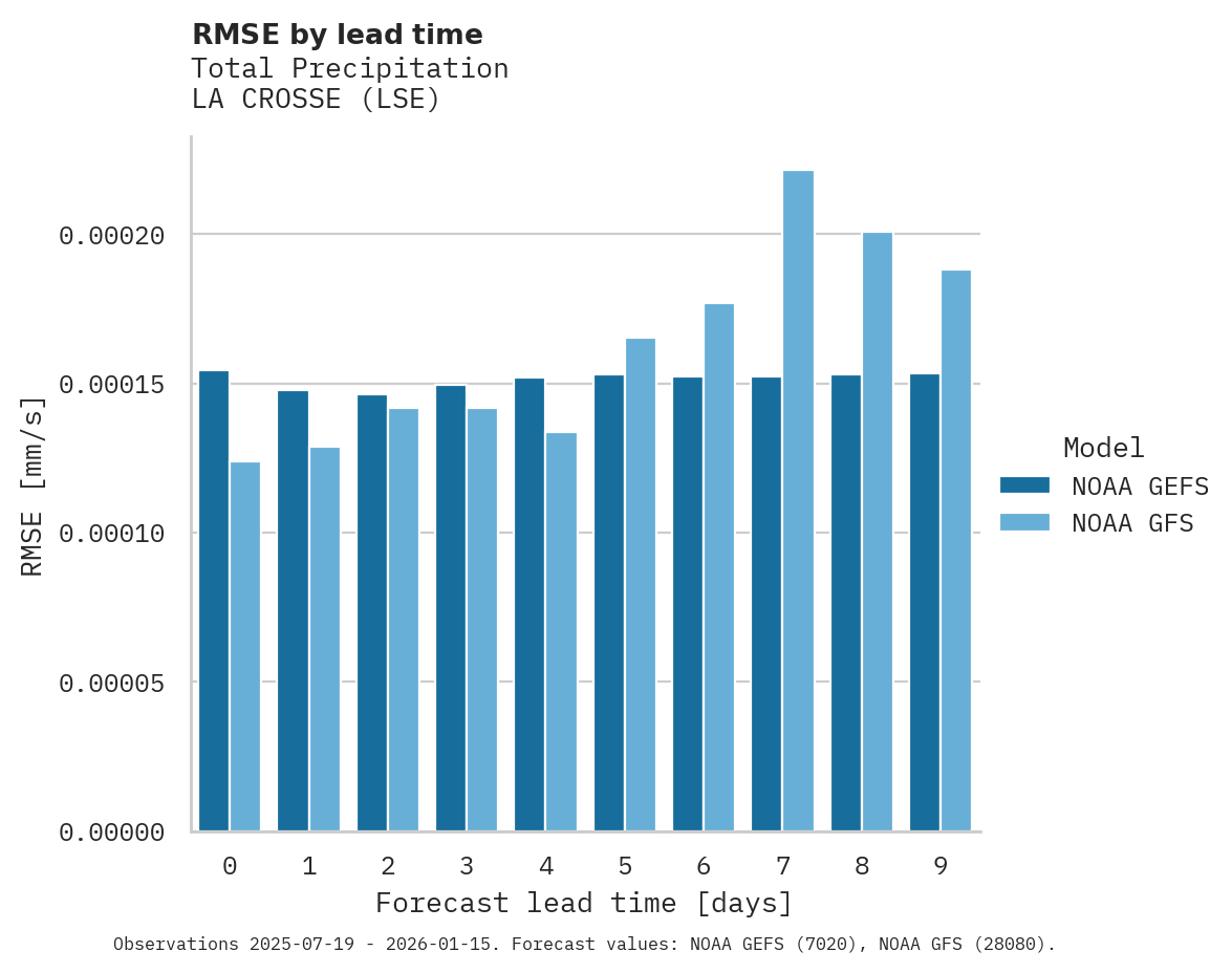 Precipitation RMSE by lead time for LA CROSSE