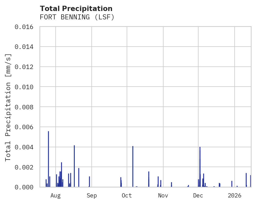Precipitation obs for FORT BENNING