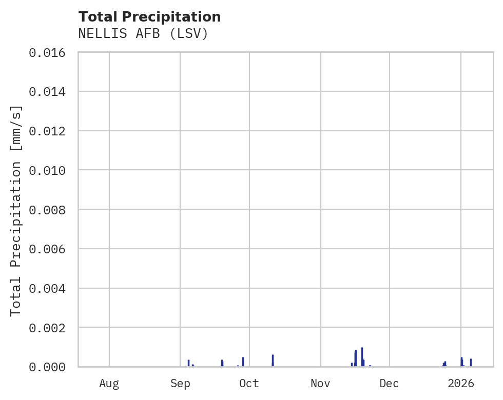 Precipitation obs for NELLIS AFB