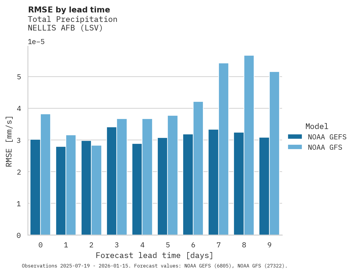 Precipitation RMSE by lead time for NELLIS AFB
