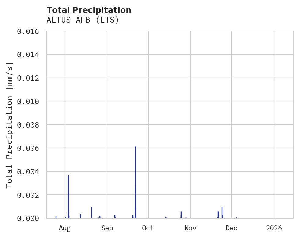 Precipitation obs for ALTUS AFB