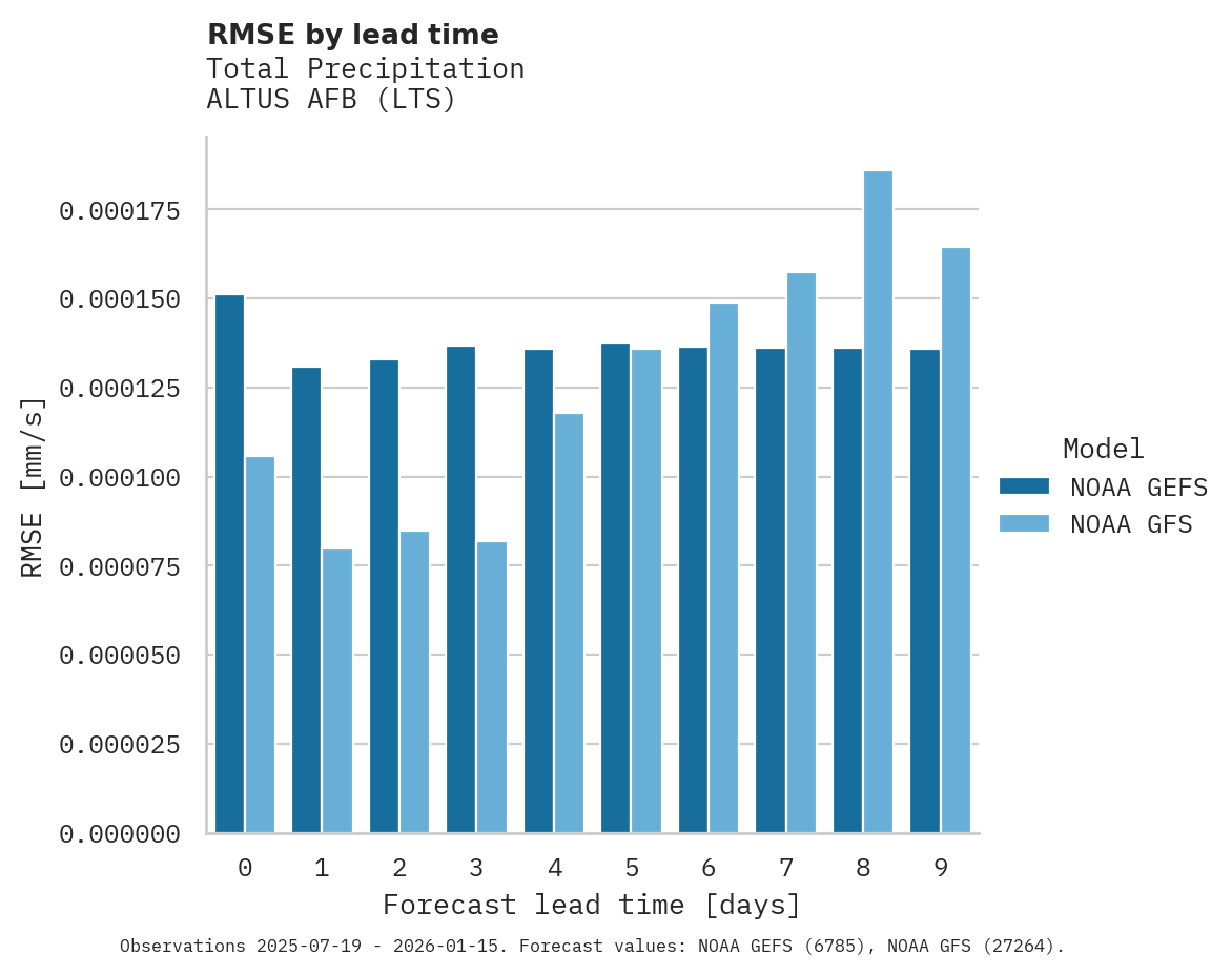 Precipitation RMSE by lead time for ALTUS AFB