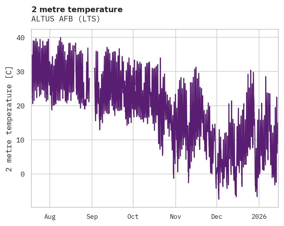 Temperature obs for ALTUS AFB