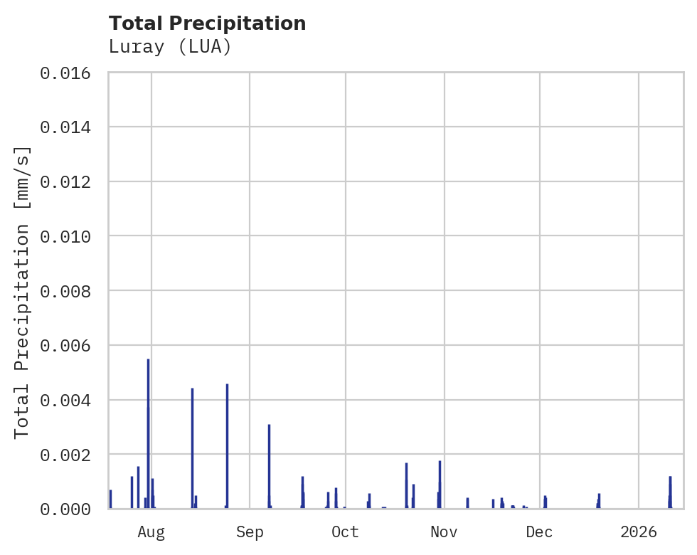 Precipitation obs for Luray