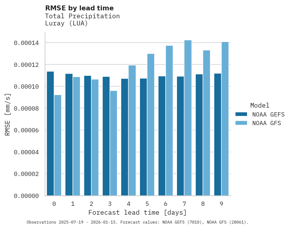 Precipitation RMSE by lead time for Luray