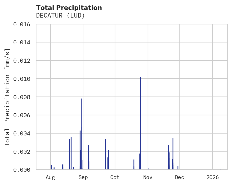 Precipitation obs for DECATUR