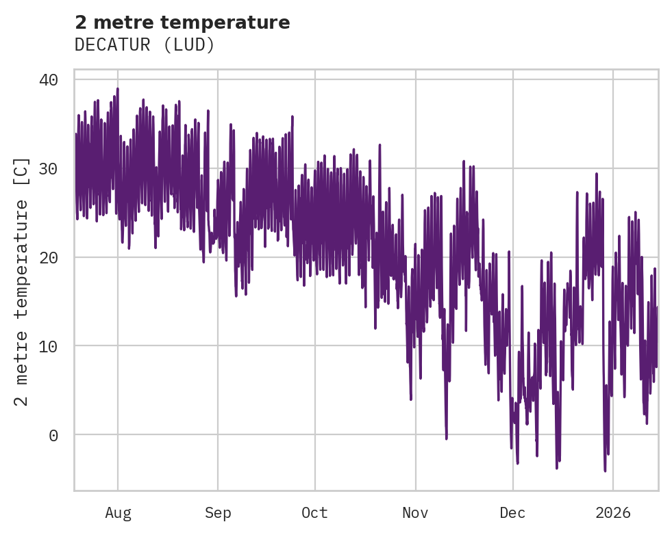 Temperature obs for DECATUR