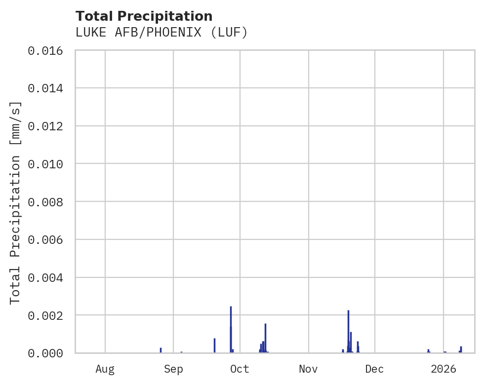 Precipitation obs for LUKE AFB/PHOENIX