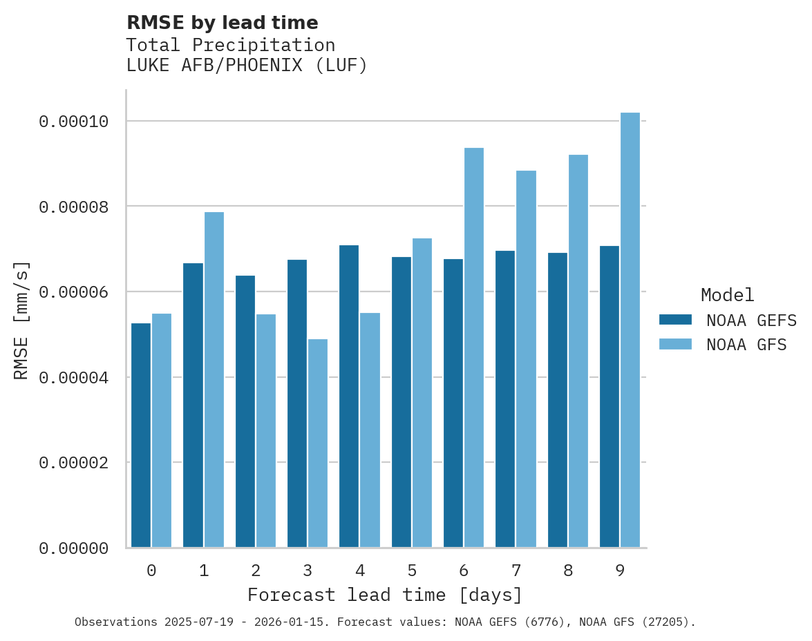 Precipitation RMSE by lead time for LUKE AFB/PHOENIX