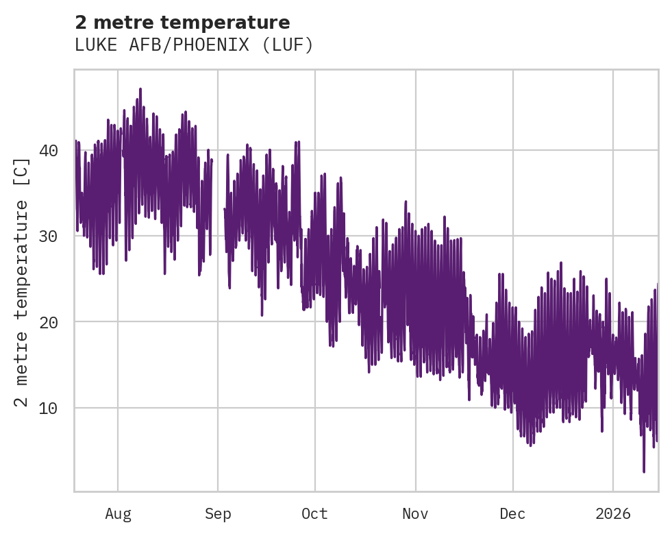 Temperature obs for LUKE AFB/PHOENIX