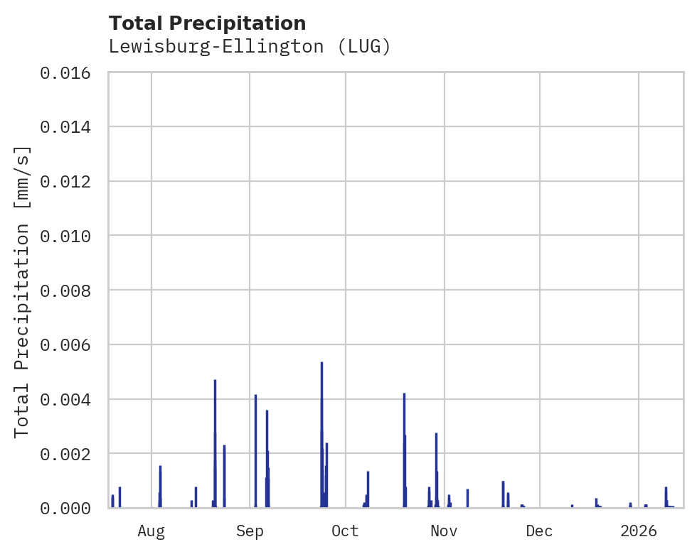 Precipitation obs for Lewisburg-Ellington