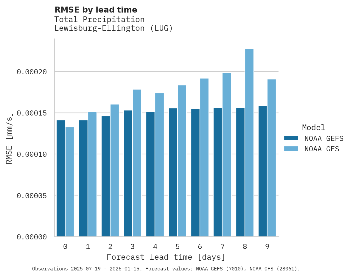 Precipitation RMSE by lead time for Lewisburg-Ellington