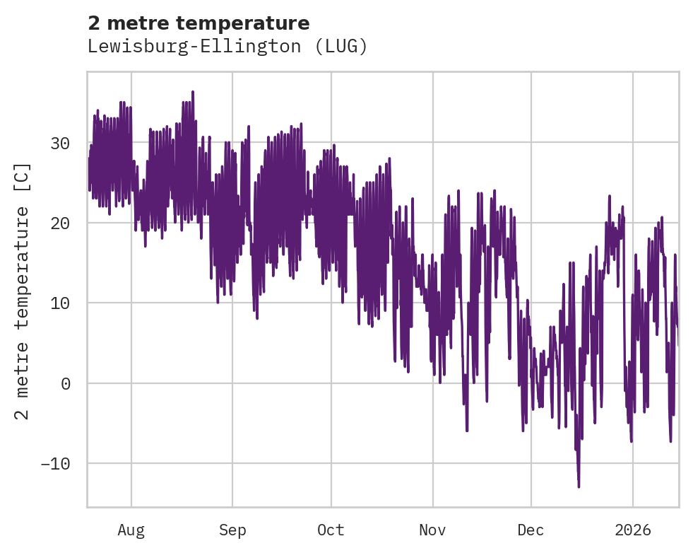 Temperature obs for Lewisburg-Ellington