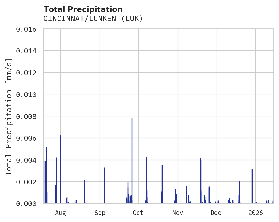 Precipitation obs for CINCINNAT/LUNKEN