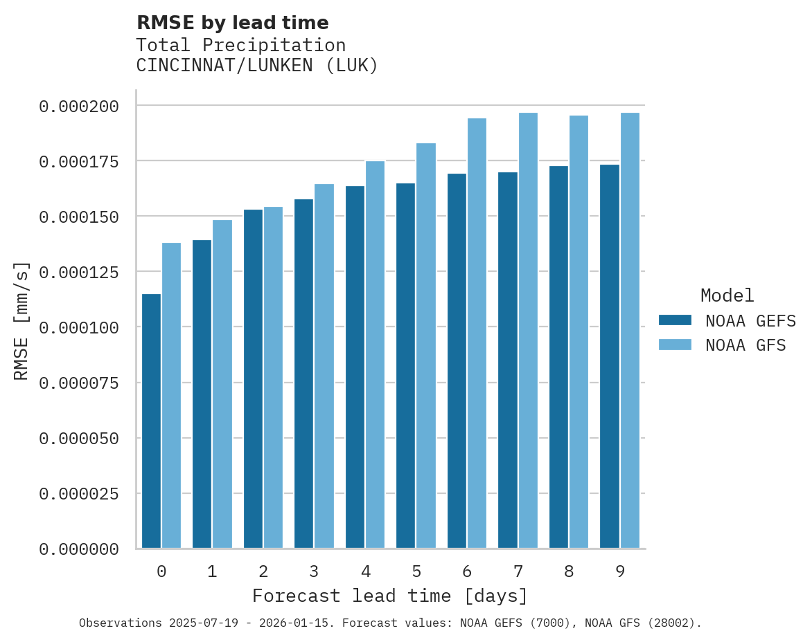 Precipitation RMSE by lead time for CINCINNAT/LUNKEN