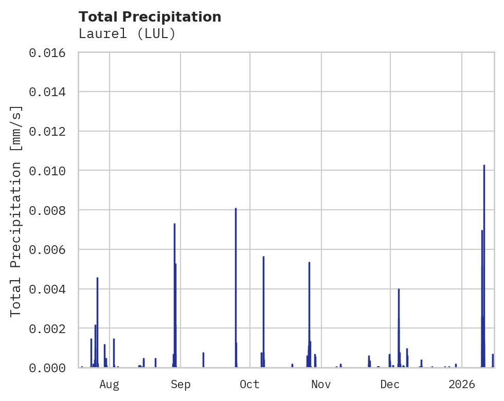 Precipitation obs for Laurel
