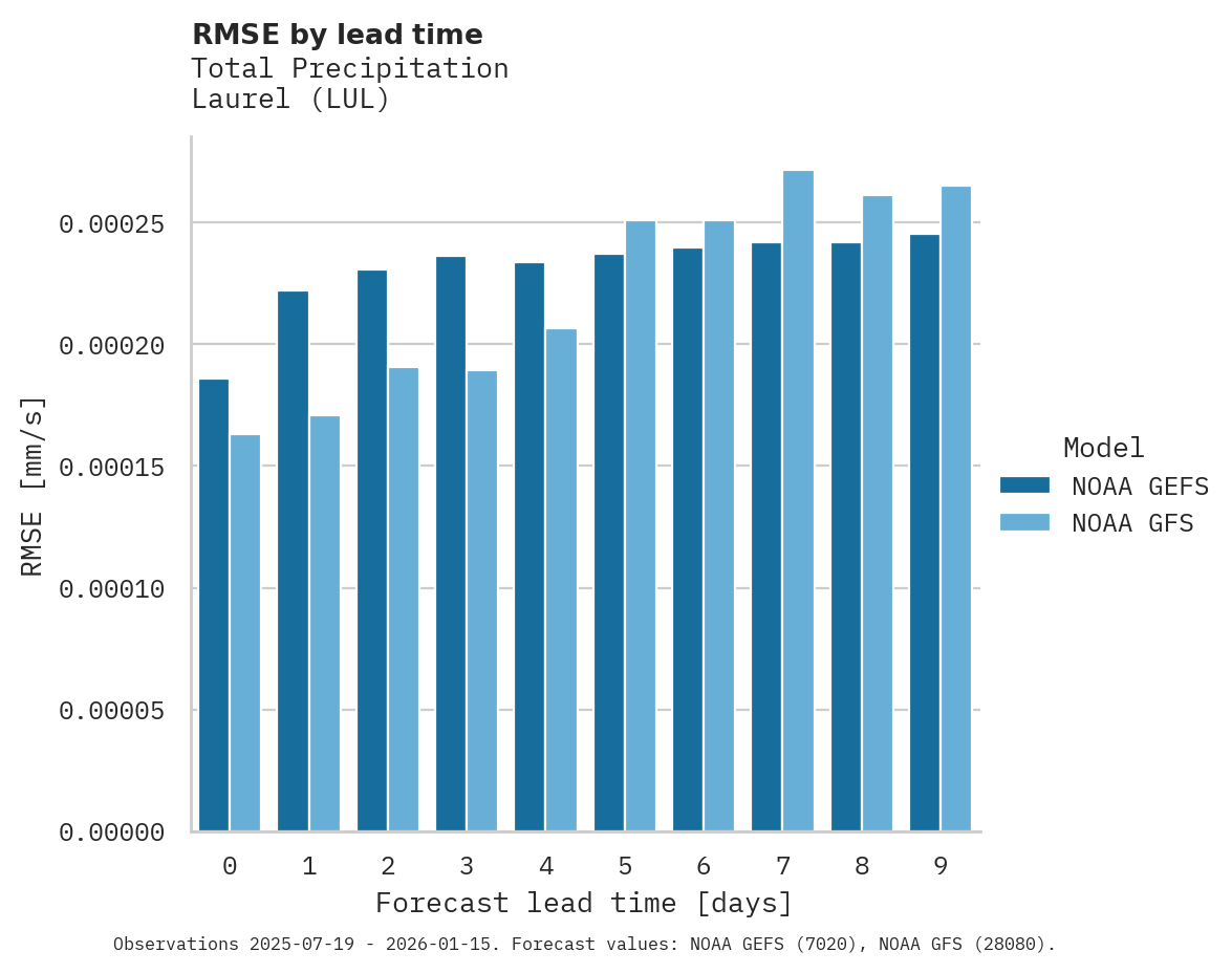 Precipitation RMSE by lead time for Laurel