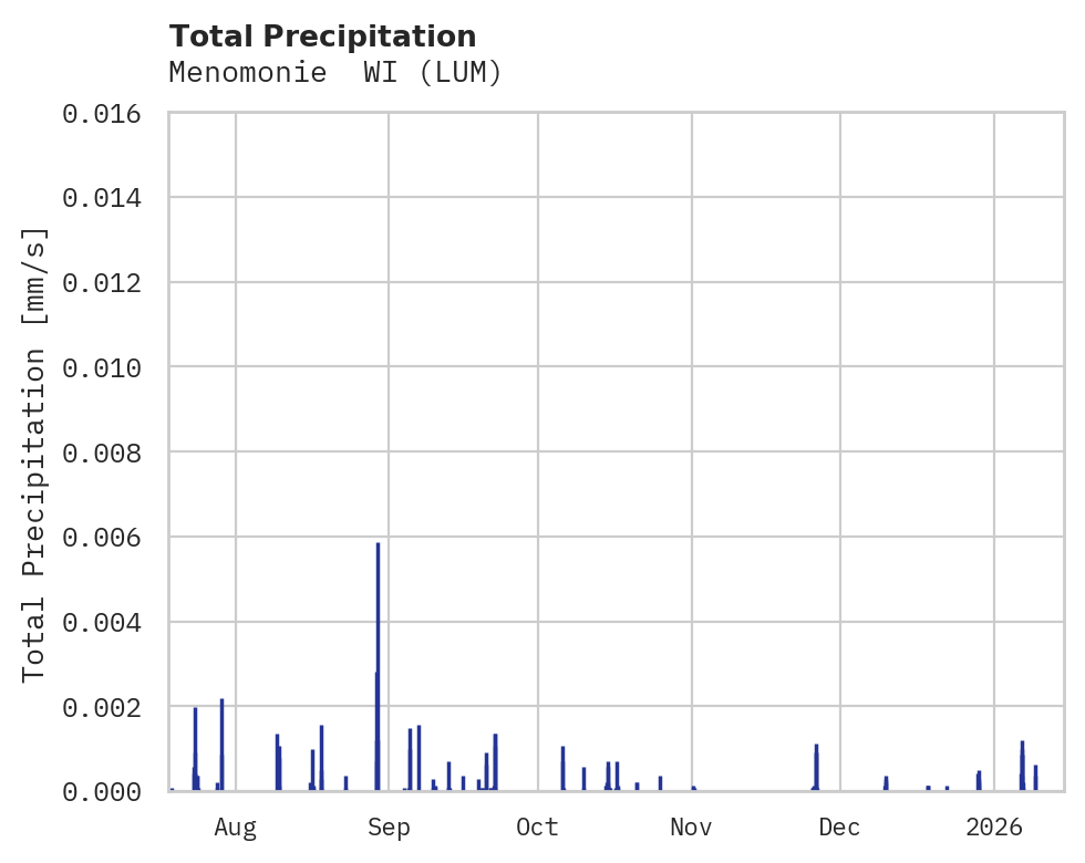 Precipitation obs for Menomonie  WI