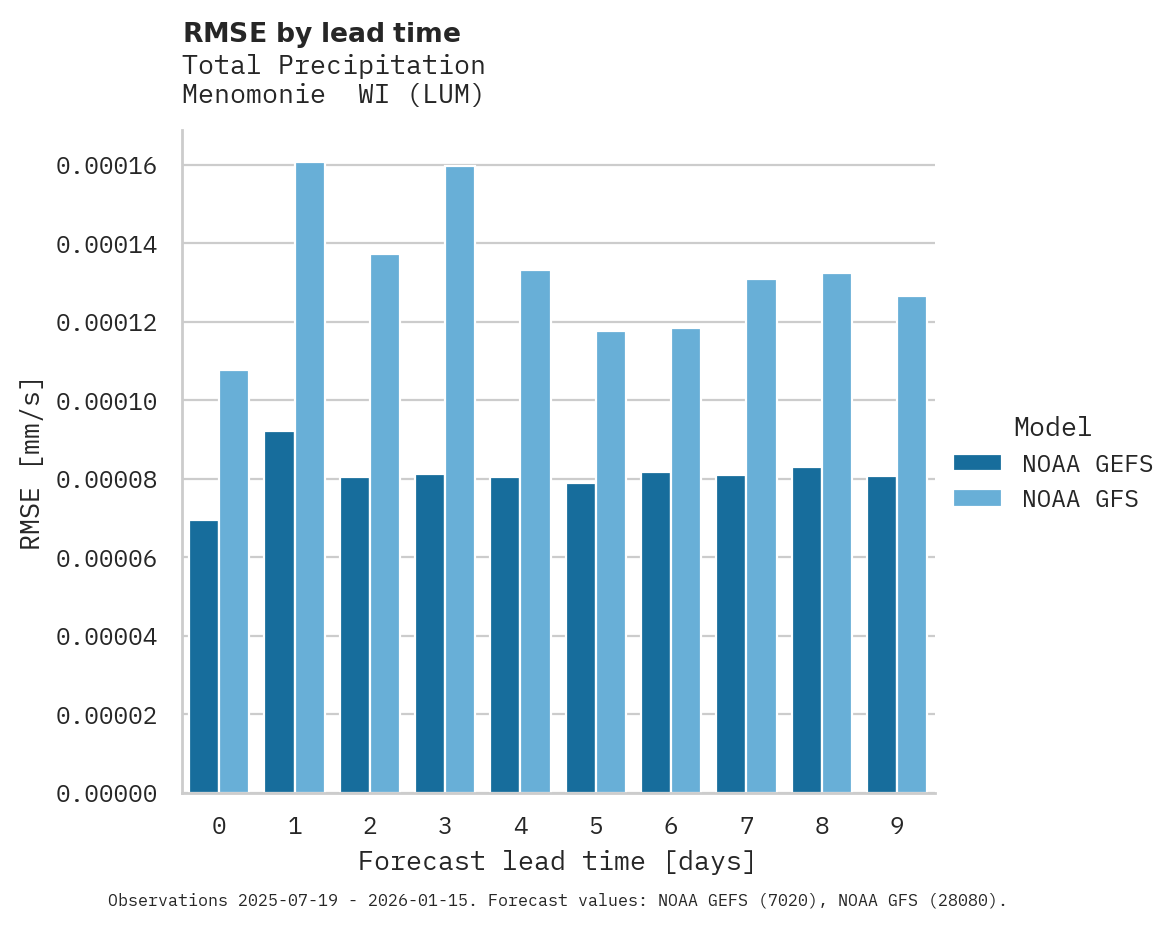Precipitation RMSE by lead time for Menomonie  WI