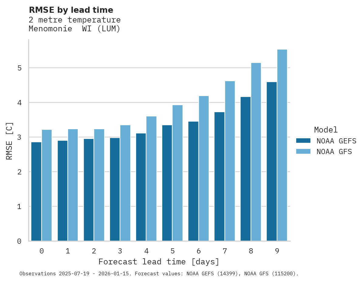 Temperature RMSE by lead time for Menomonie  WI
