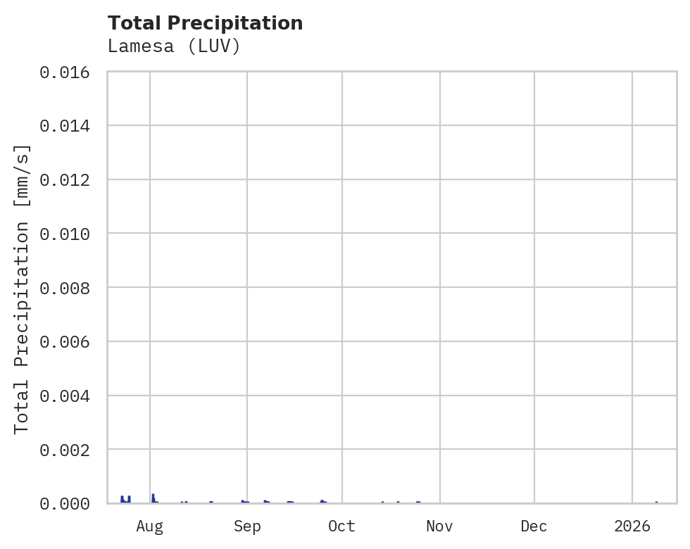 Precipitation obs for Lamesa