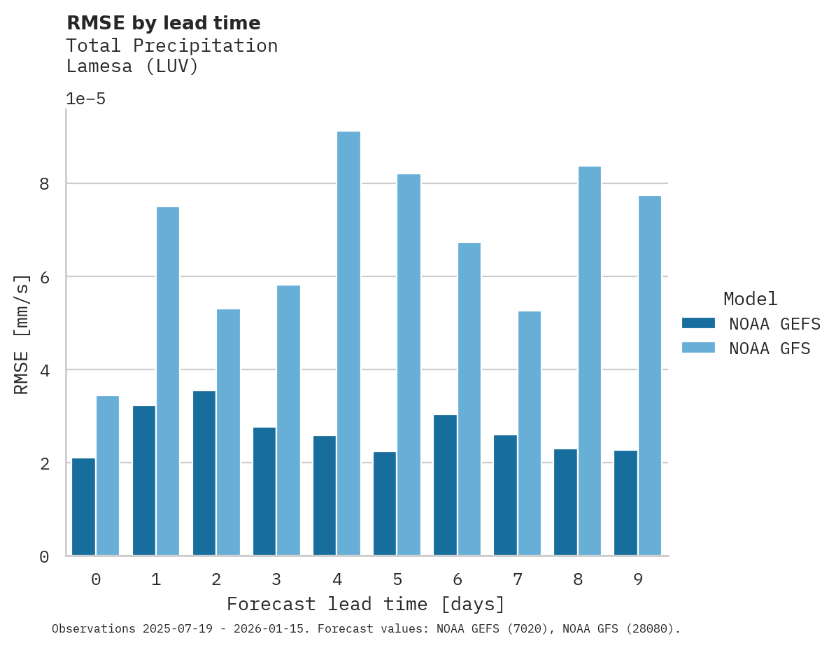 Precipitation RMSE by lead time for Lamesa