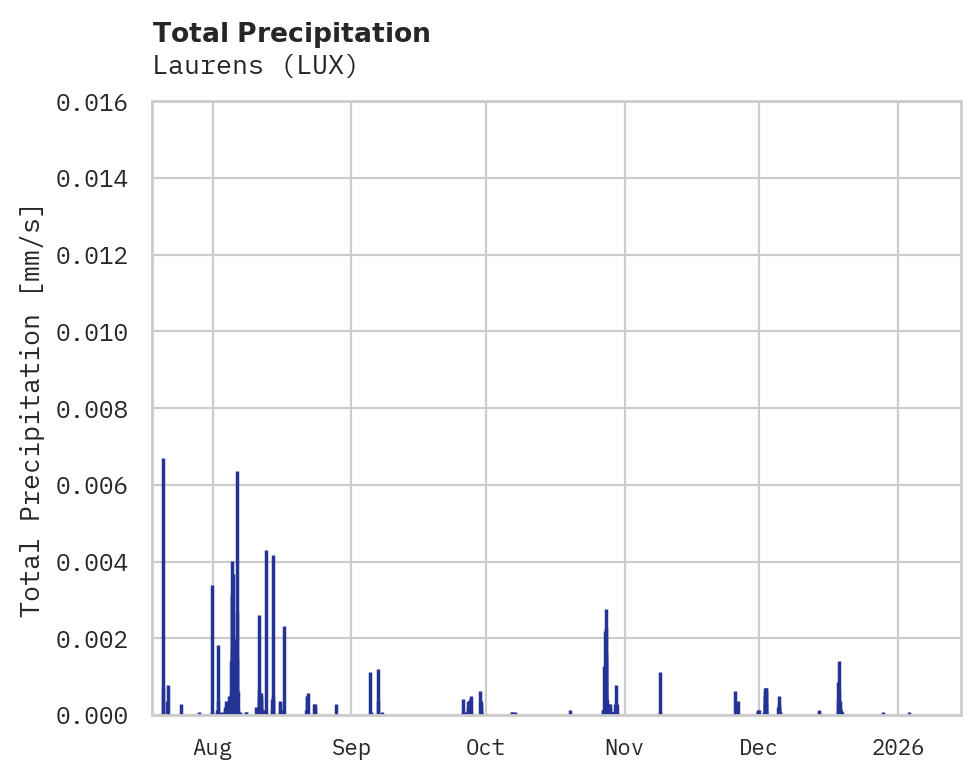 Precipitation obs for Laurens