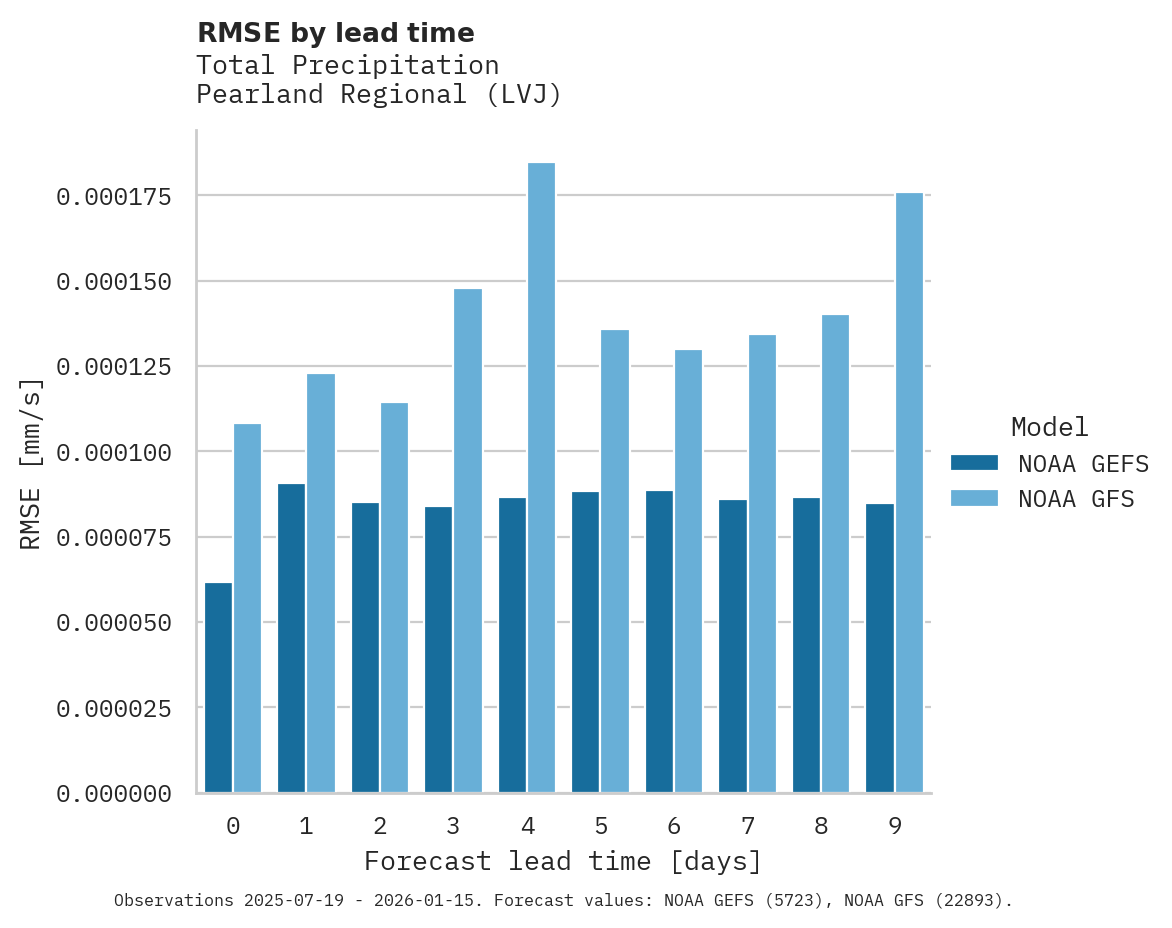 Precipitation RMSE by lead time for Pearland Regional