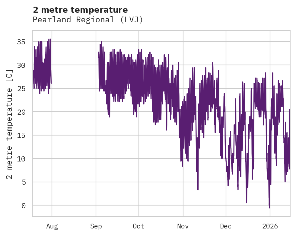 Temperature obs for Pearland Regional