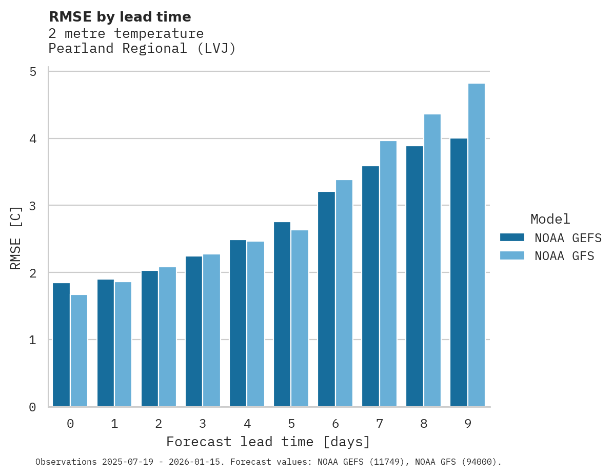 Temperature RMSE by lead time for Pearland Regional