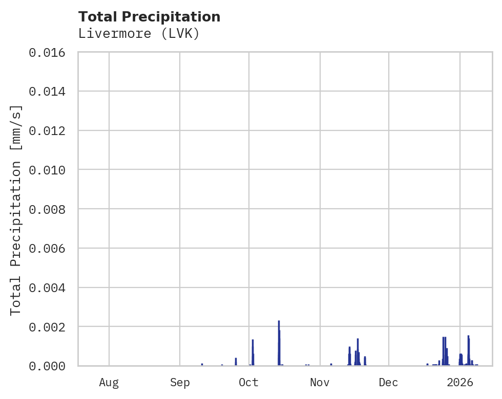 Precipitation obs for Livermore