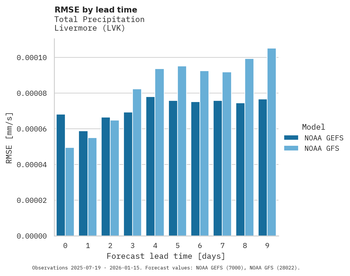 Precipitation RMSE by lead time for Livermore