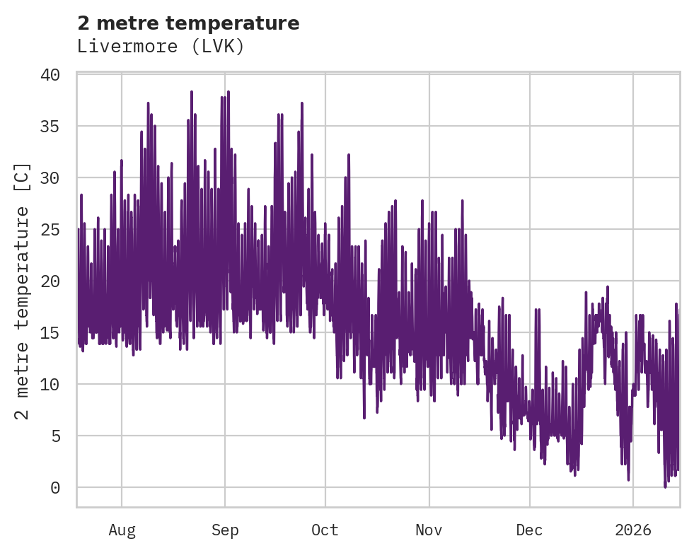 Temperature obs for Livermore