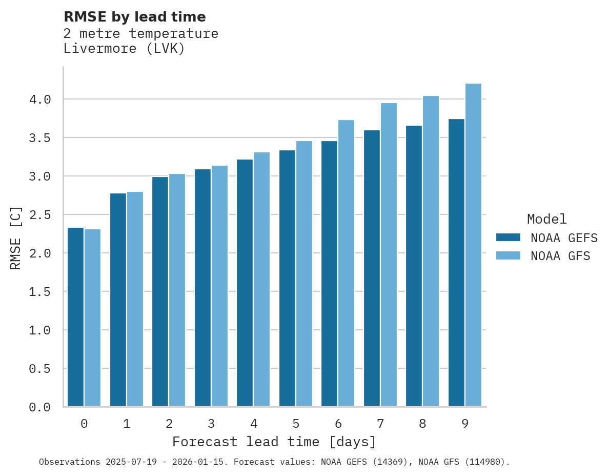 Temperature RMSE by lead time for Livermore