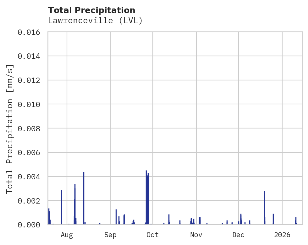 Precipitation obs for Lawrenceville